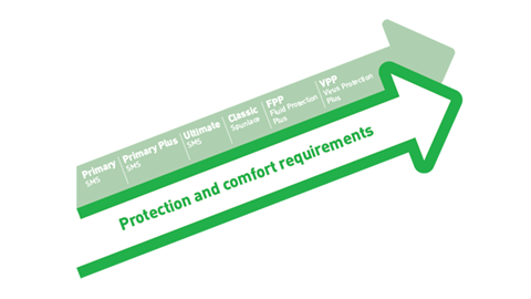 Conçue pour la sécurité avec Mölnlycke BARRIER